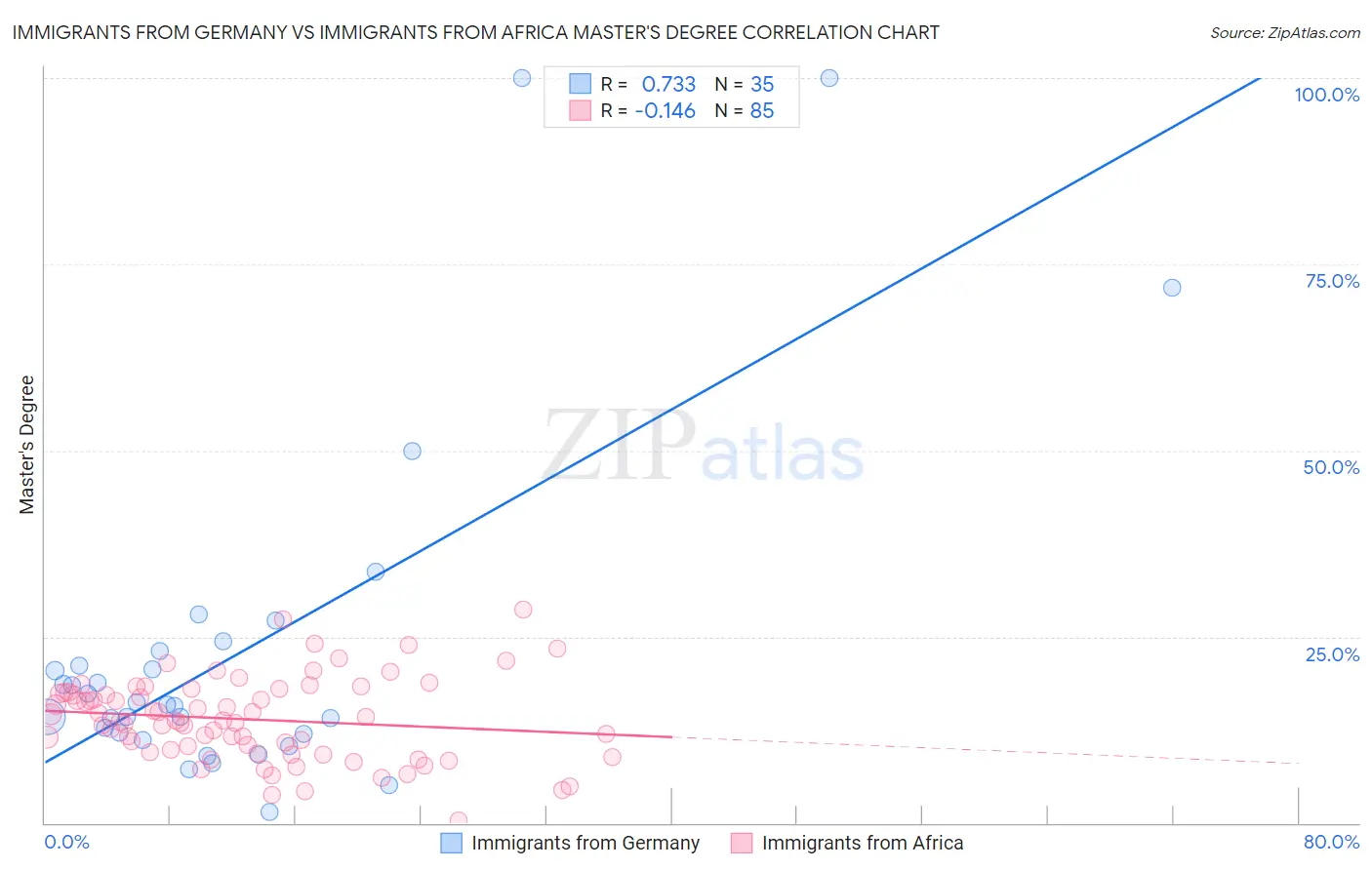 Immigrants from Germany vs Immigrants from Africa Master's Degree
