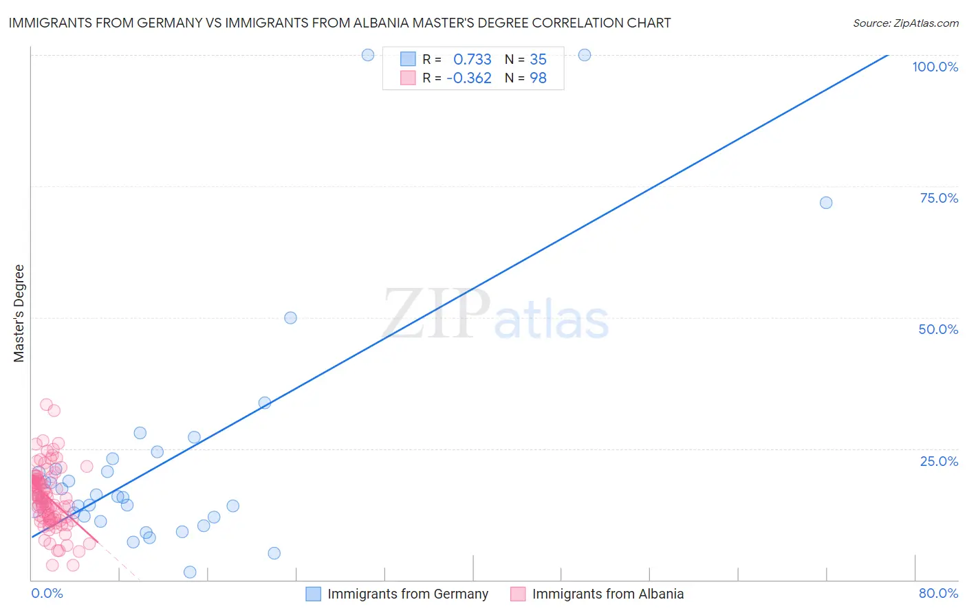 Immigrants from Germany vs Immigrants from Albania Master's Degree