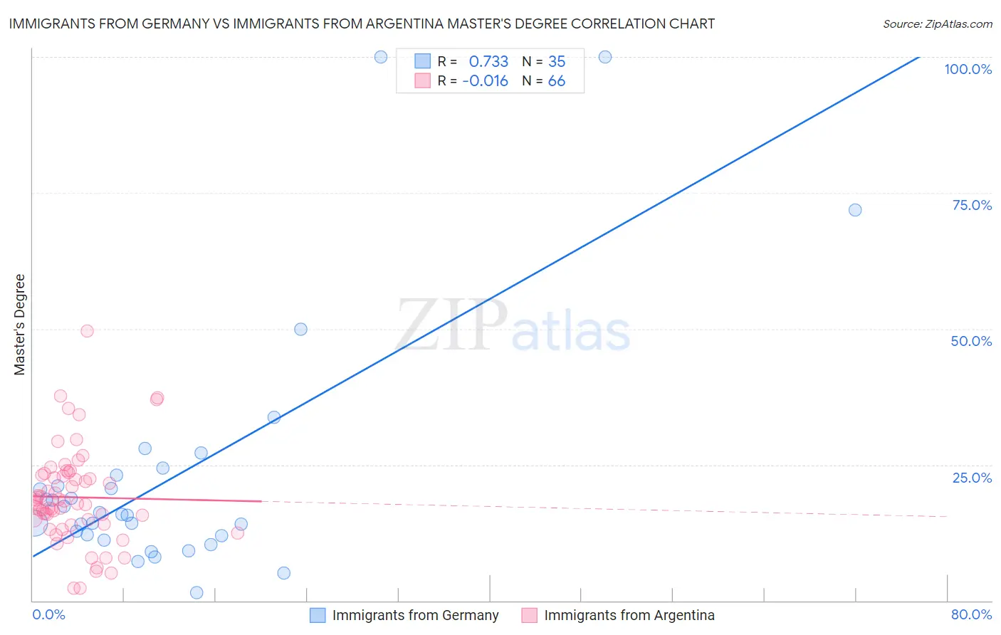Immigrants from Germany vs Immigrants from Argentina Master's Degree