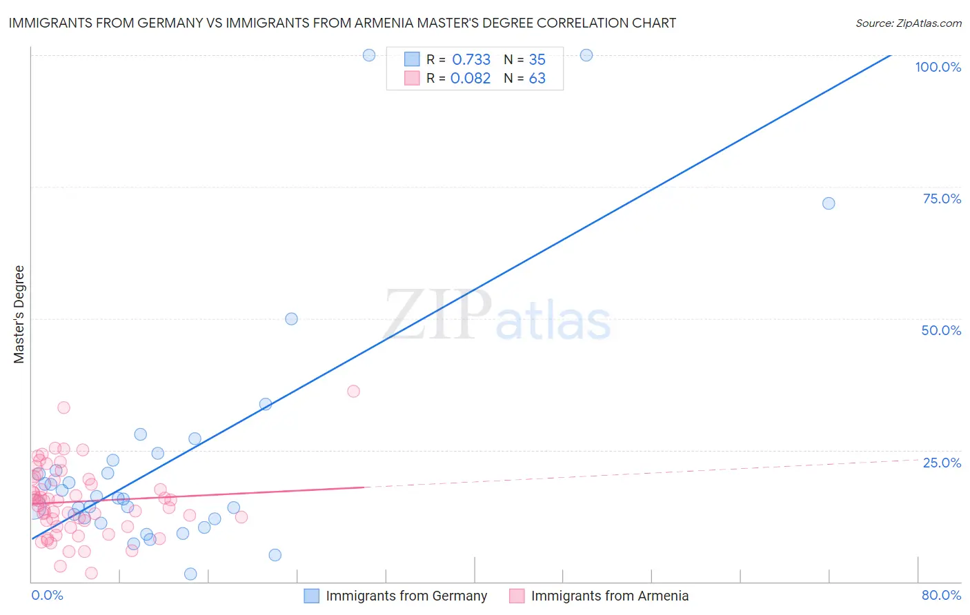 Immigrants from Germany vs Immigrants from Armenia Master's Degree