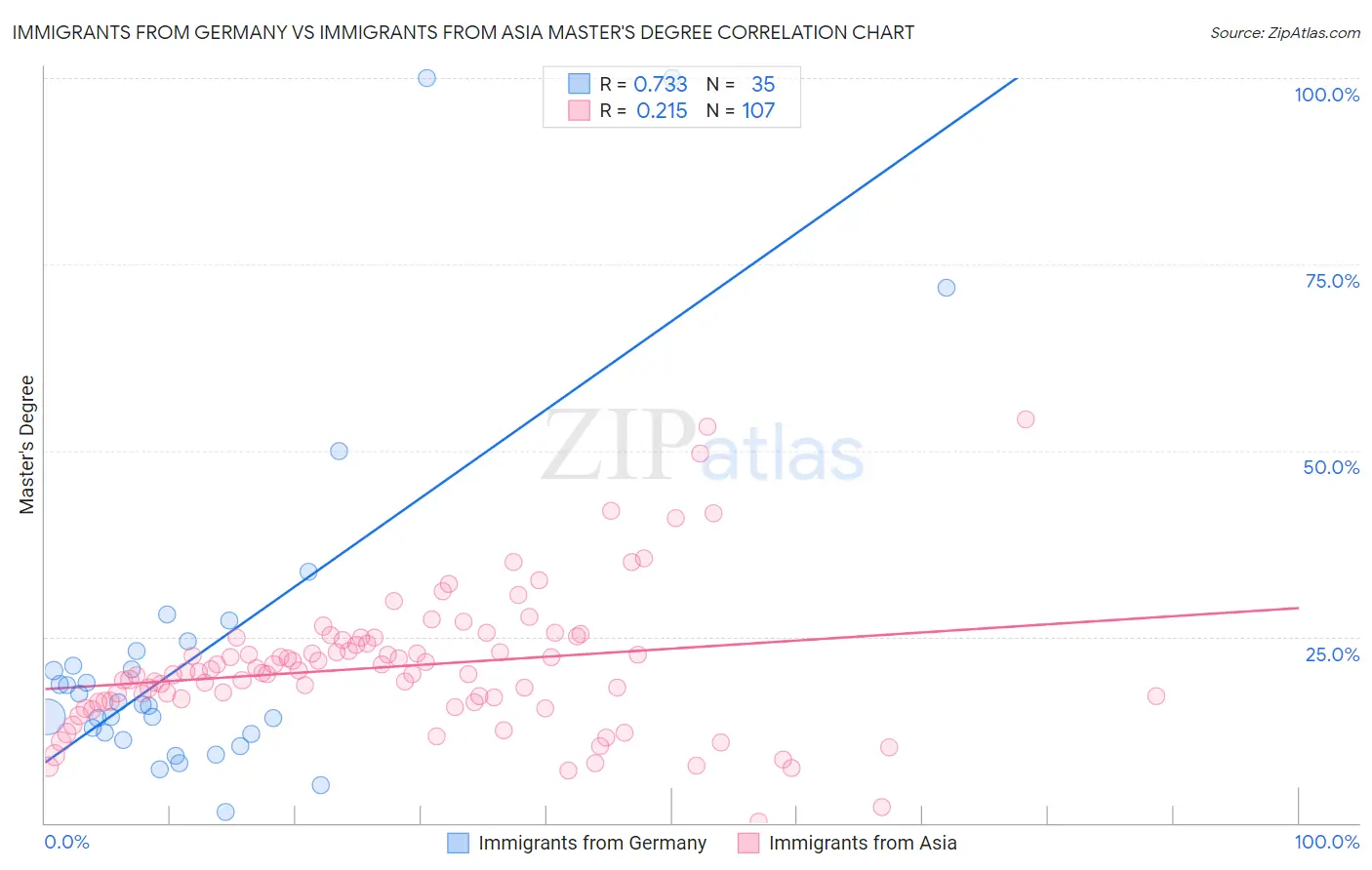Immigrants from Germany vs Immigrants from Asia Master's Degree