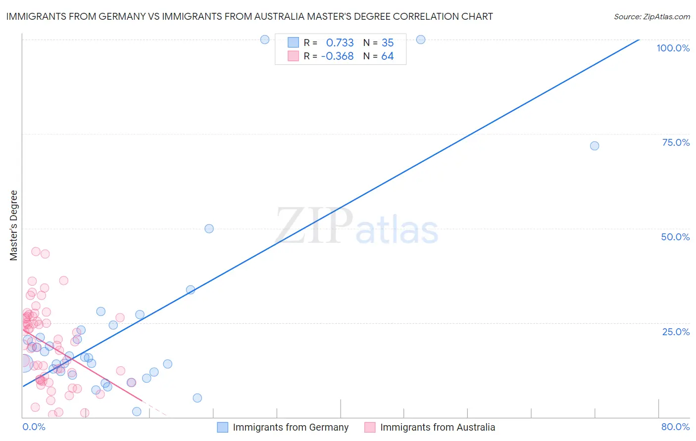 Immigrants from Germany vs Immigrants from Australia Master's Degree
