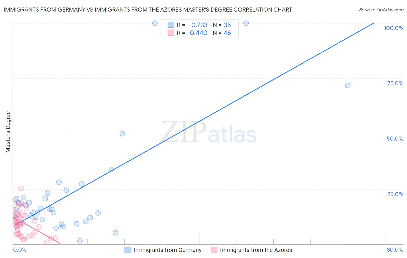 Immigrants from Germany vs Immigrants from the Azores Master's Degree
