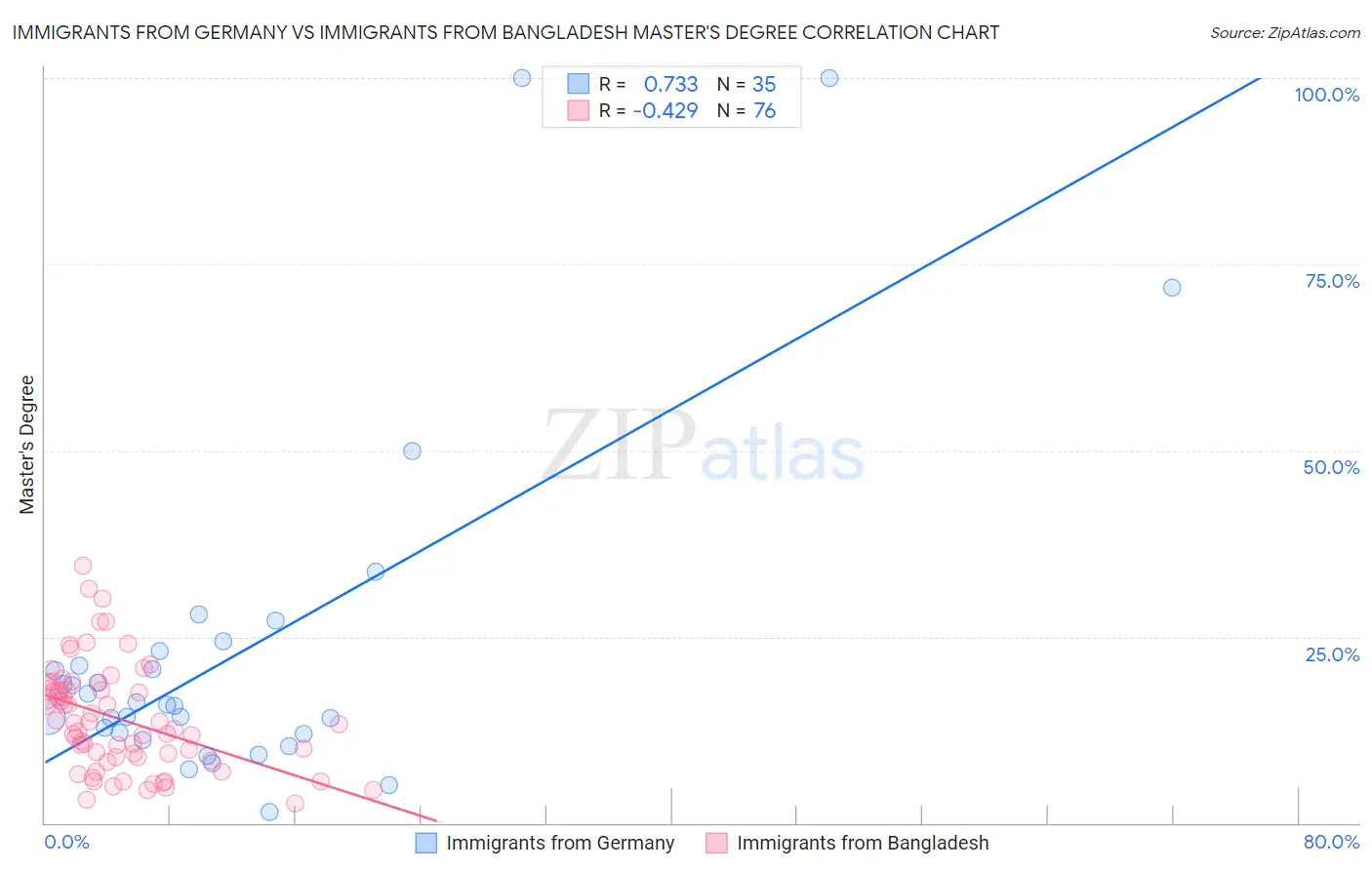 Immigrants from Germany vs Immigrants from Bangladesh Master's Degree