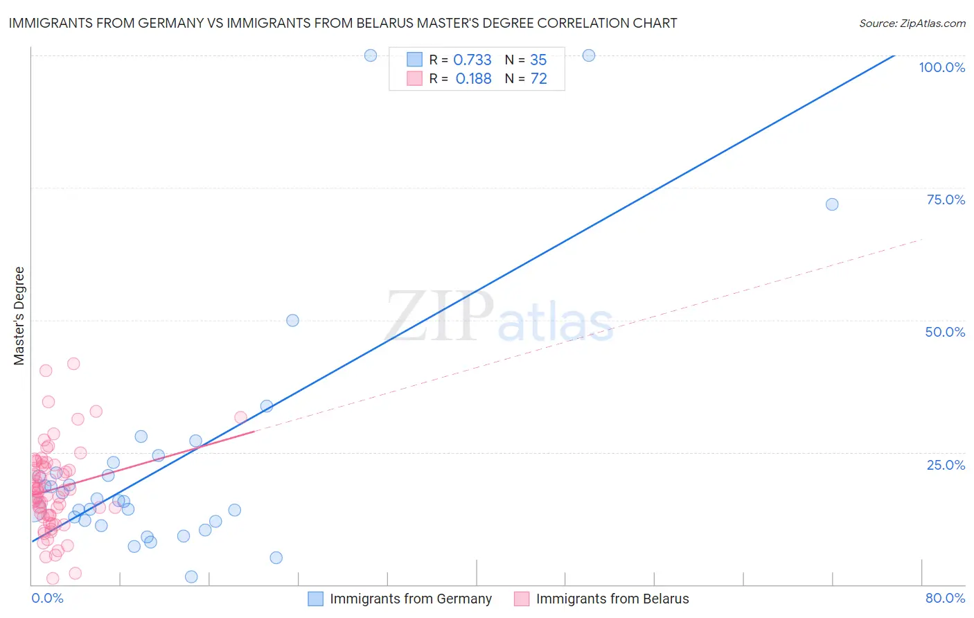 Immigrants from Germany vs Immigrants from Belarus Master's Degree