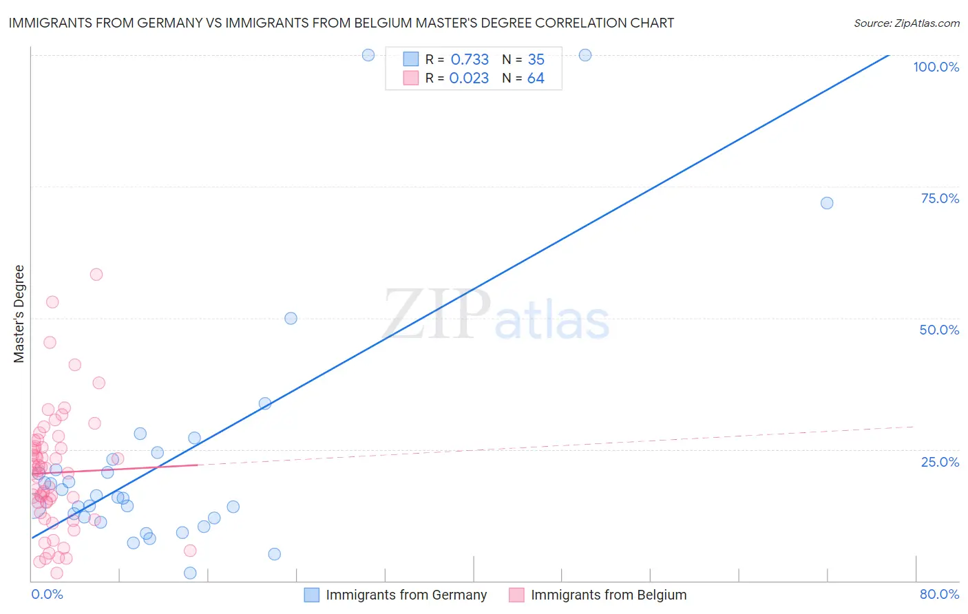 Immigrants from Germany vs Immigrants from Belgium Master's Degree