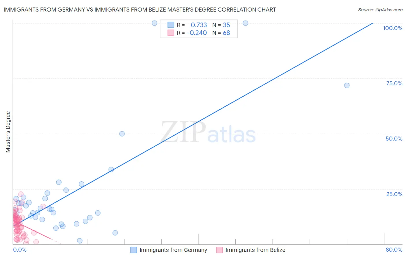 Immigrants from Germany vs Immigrants from Belize Master's Degree