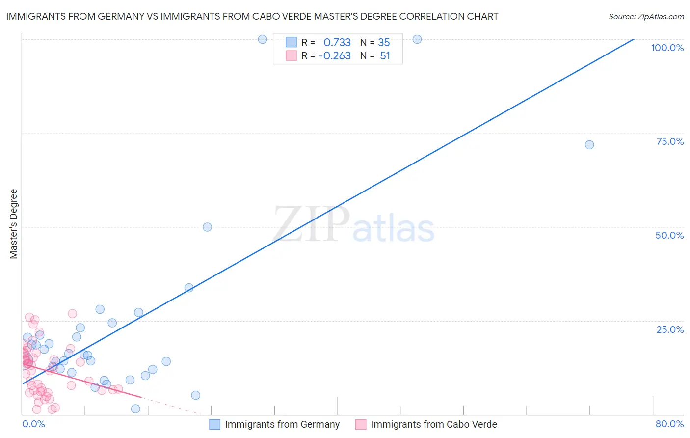 Immigrants from Germany vs Immigrants from Cabo Verde Master's Degree