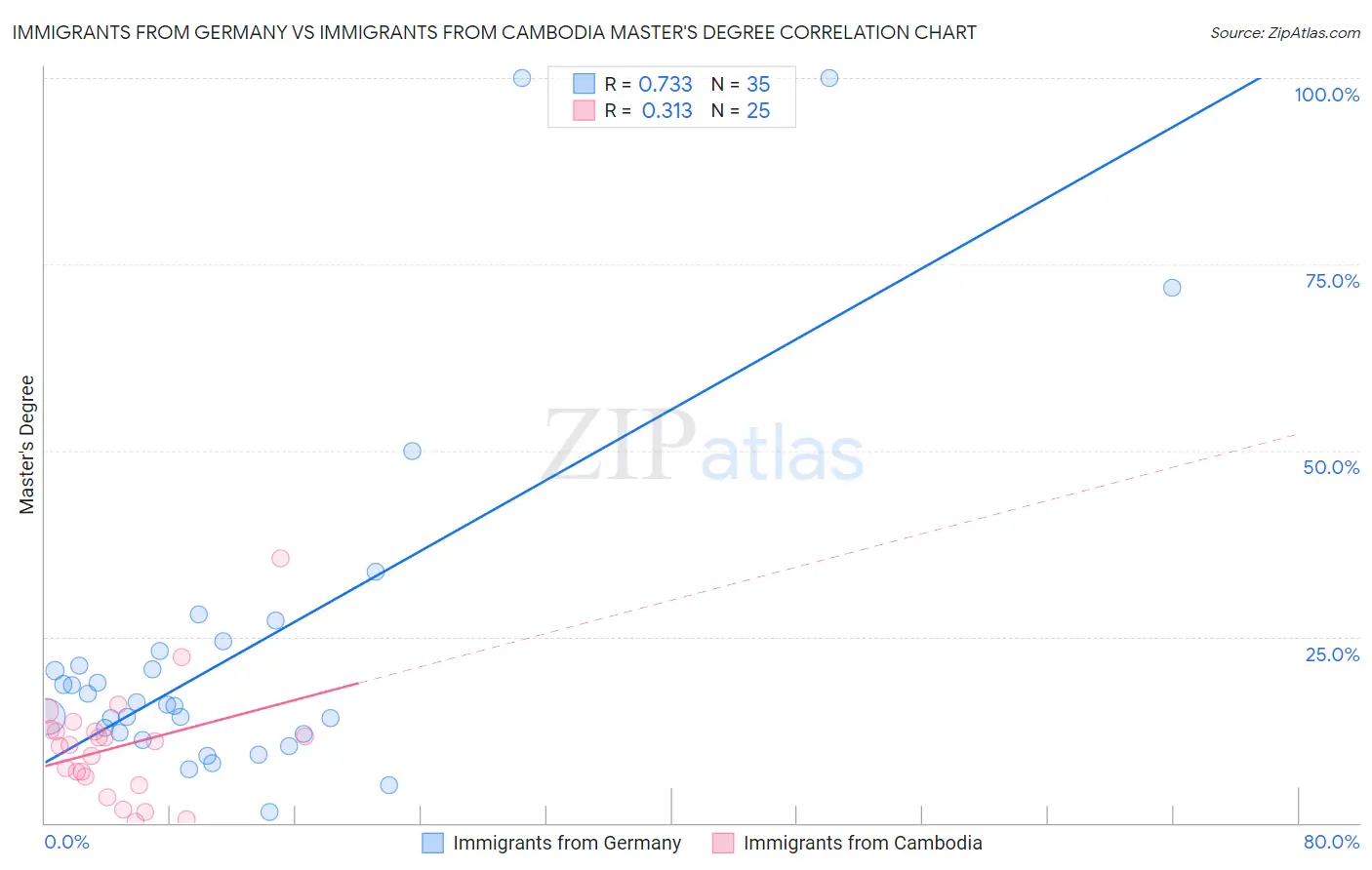 Immigrants from Germany vs Immigrants from Cambodia Master's Degree