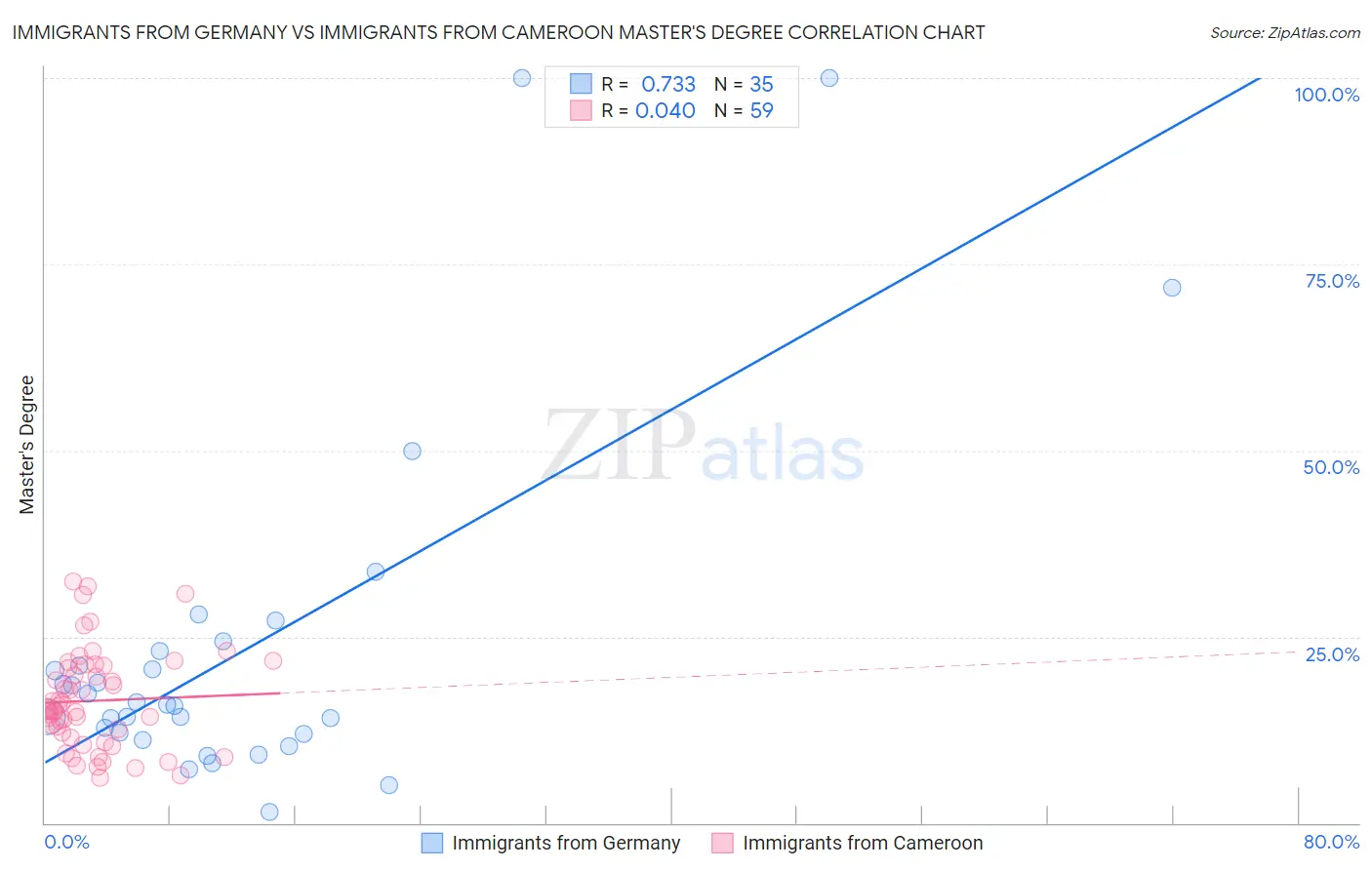 Immigrants from Germany vs Immigrants from Cameroon Master's Degree