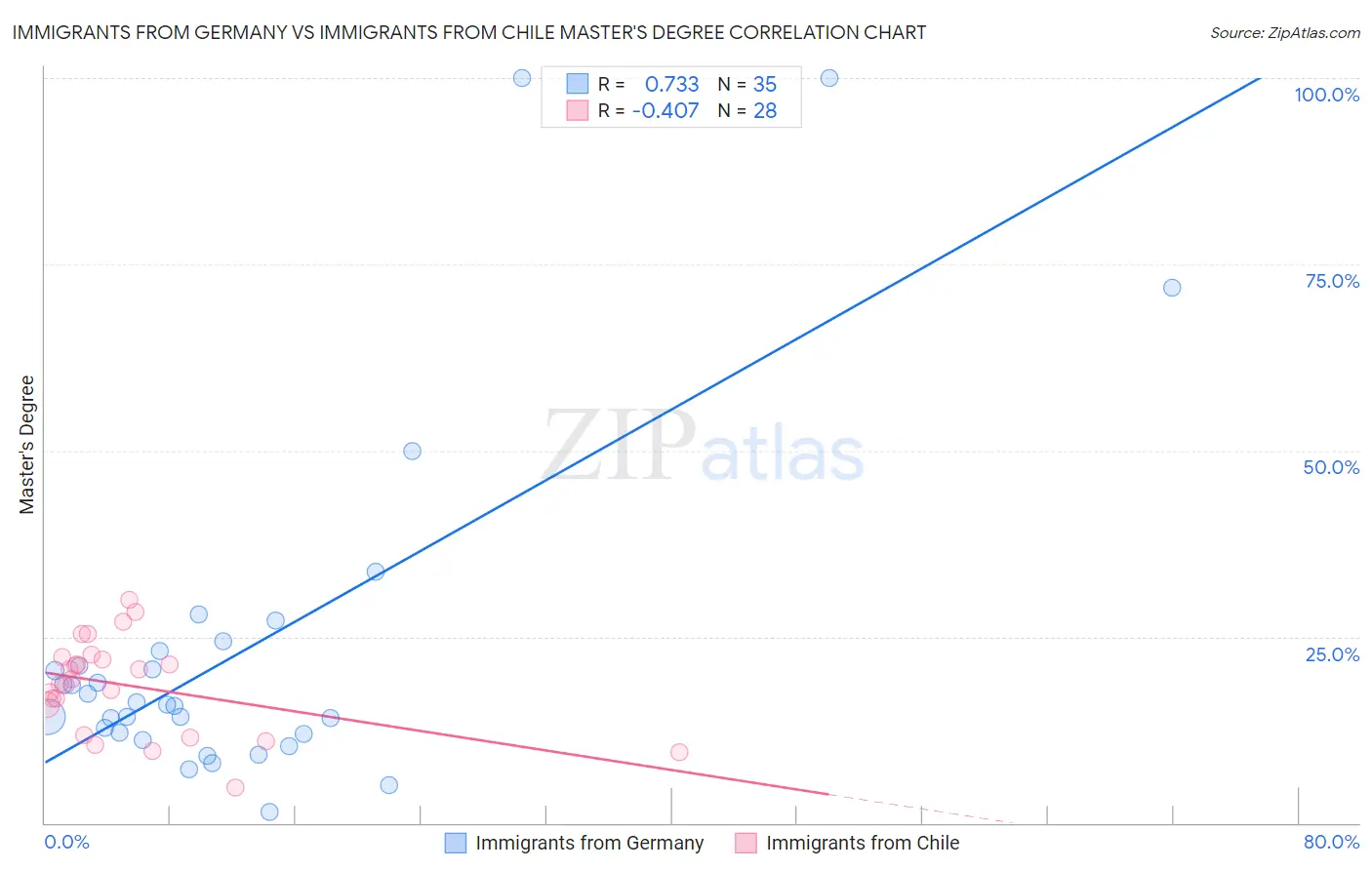 Immigrants from Germany vs Immigrants from Chile Master's Degree