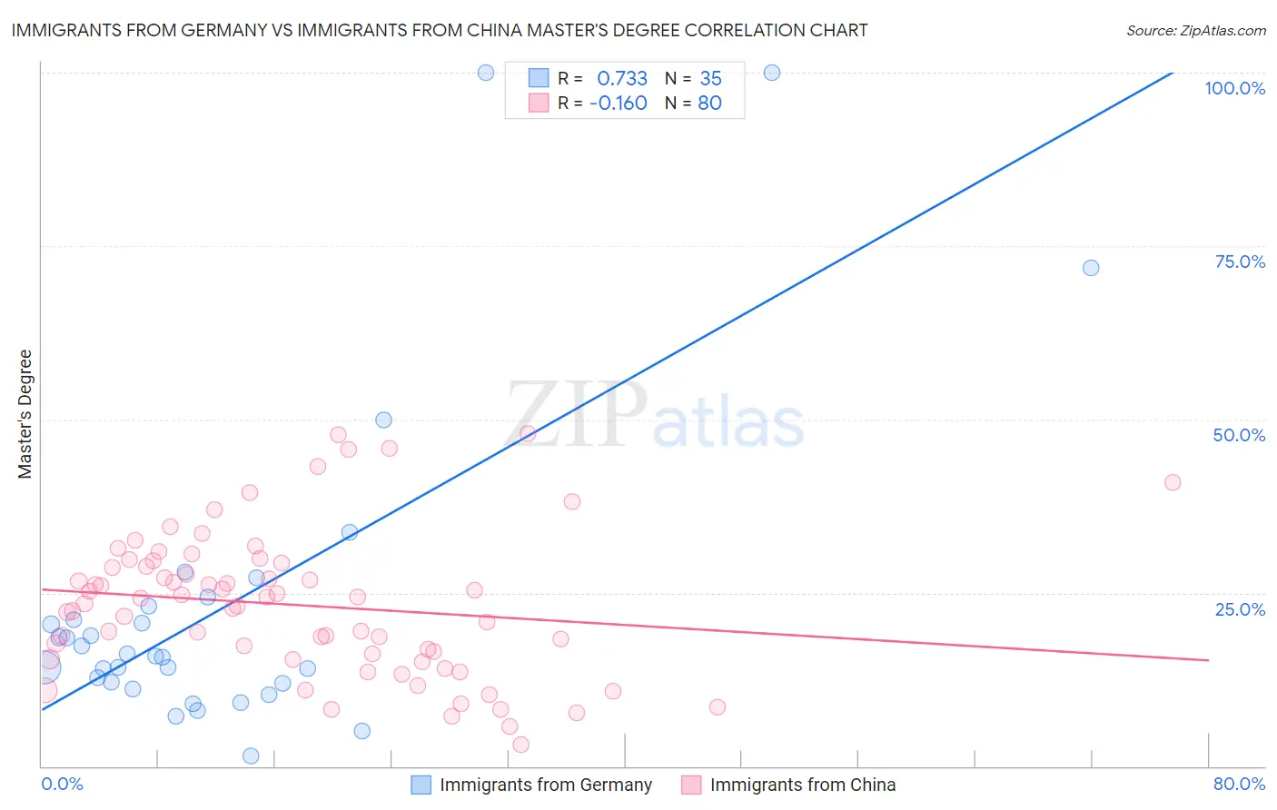 Immigrants from Germany vs Immigrants from China Master's Degree