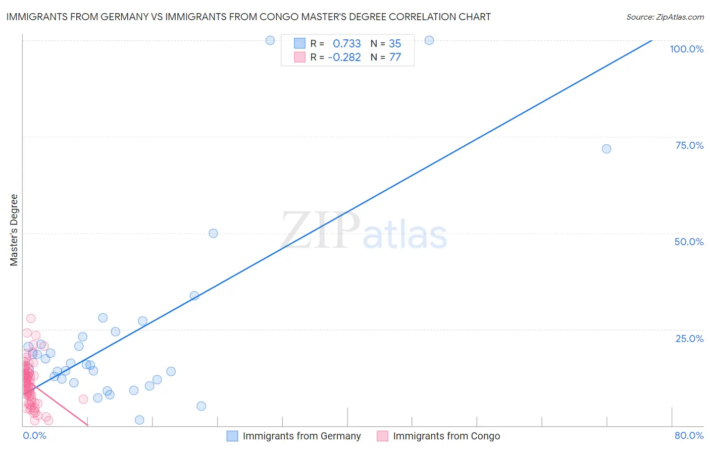 Immigrants from Germany vs Immigrants from Congo Master's Degree