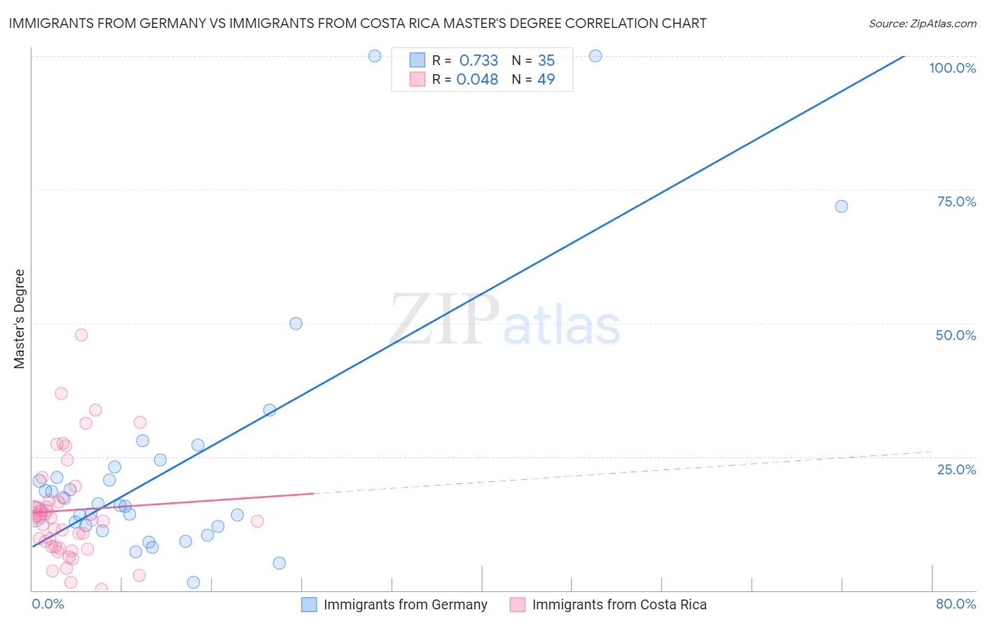 Immigrants from Germany vs Immigrants from Costa Rica Master's Degree