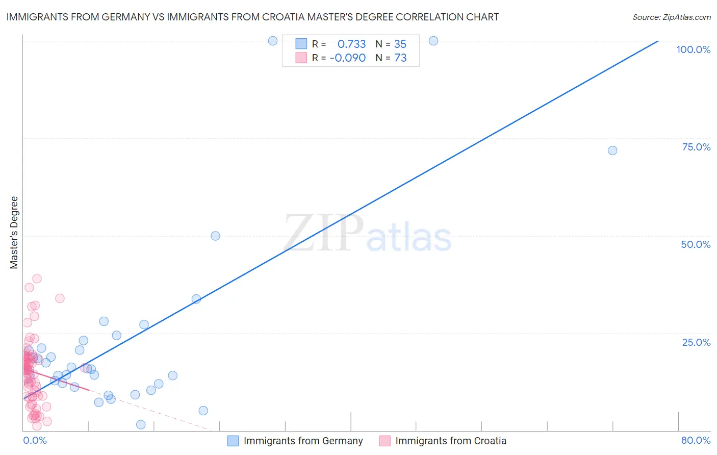 Immigrants from Germany vs Immigrants from Croatia Master's Degree