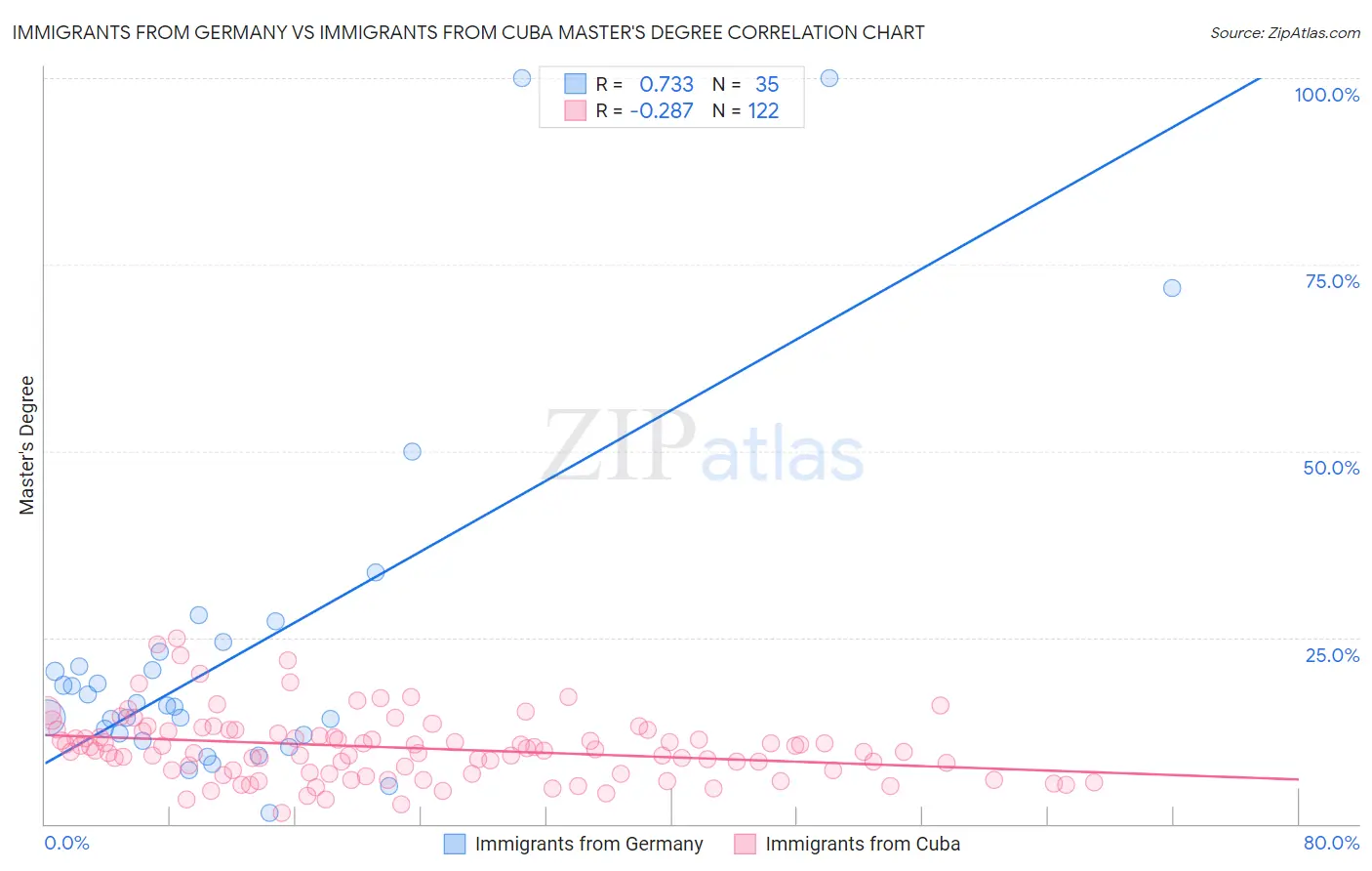 Immigrants from Germany vs Immigrants from Cuba Master's Degree