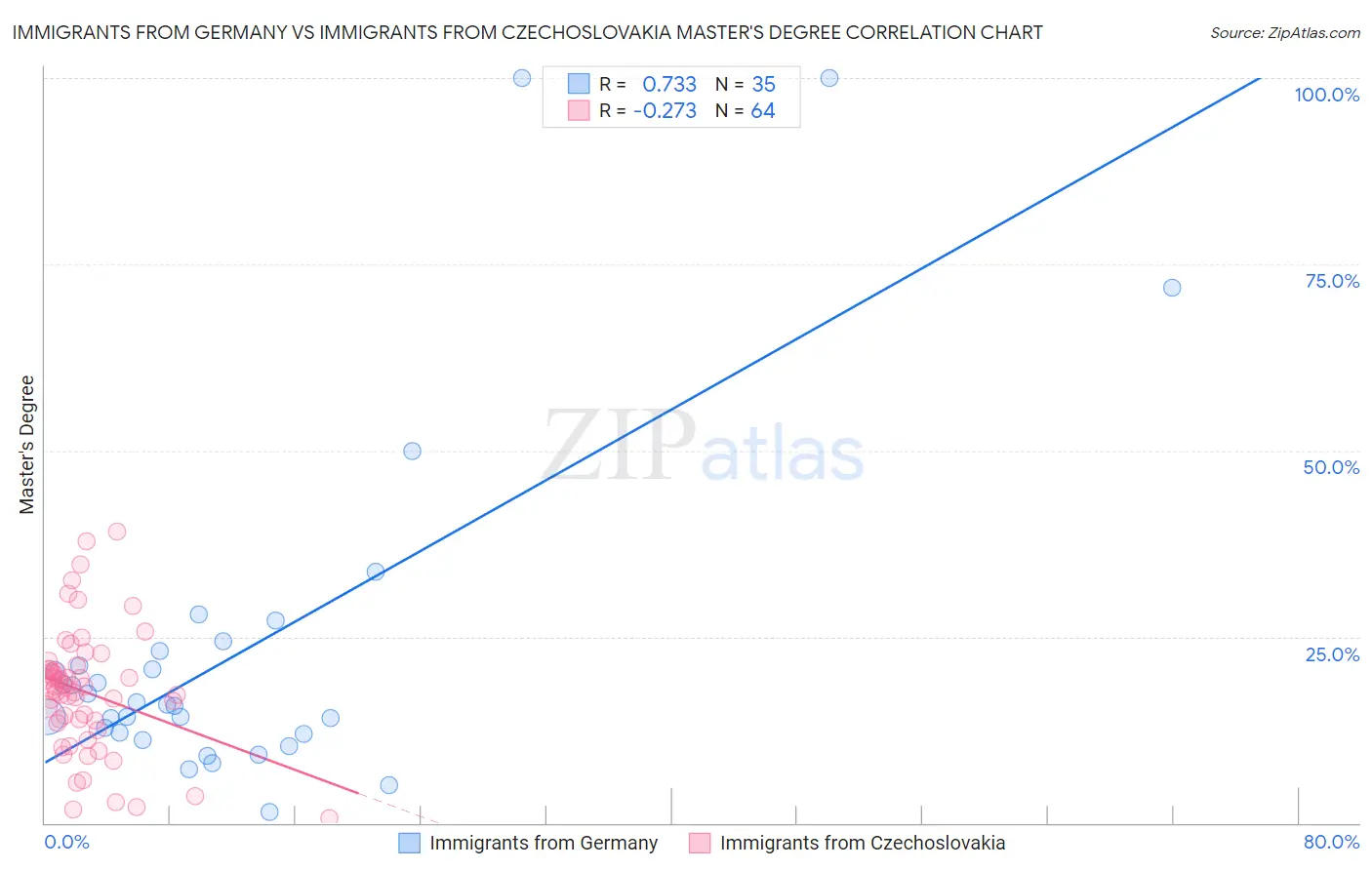 Immigrants from Germany vs Immigrants from Czechoslovakia Master's Degree