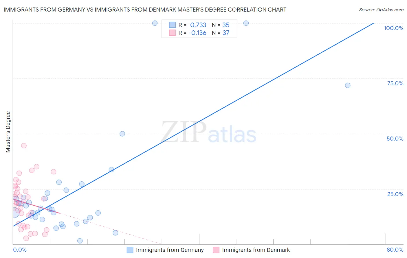 Immigrants from Germany vs Immigrants from Denmark Master's Degree