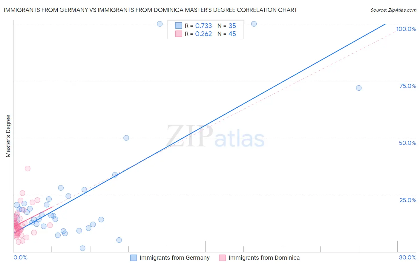 Immigrants from Germany vs Immigrants from Dominica Master's Degree