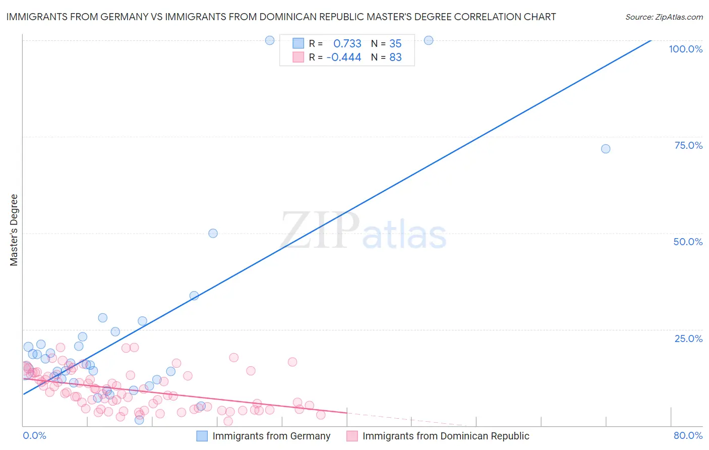 Immigrants from Germany vs Immigrants from Dominican Republic Master's Degree