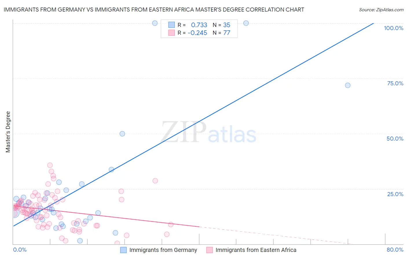 Immigrants from Germany vs Immigrants from Eastern Africa Master's Degree