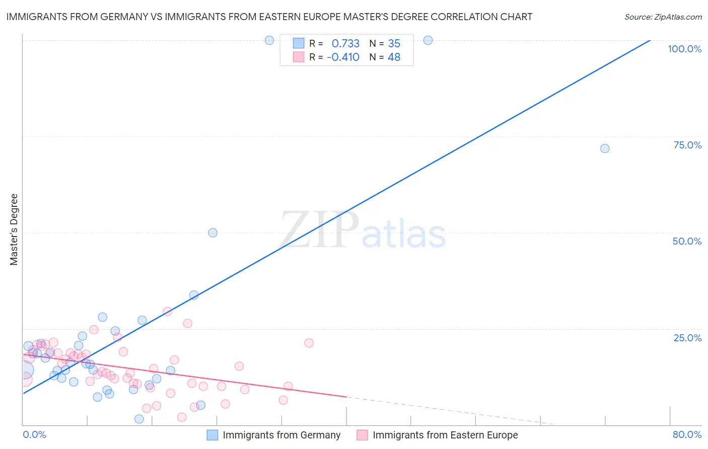Immigrants from Germany vs Immigrants from Eastern Europe Master's Degree