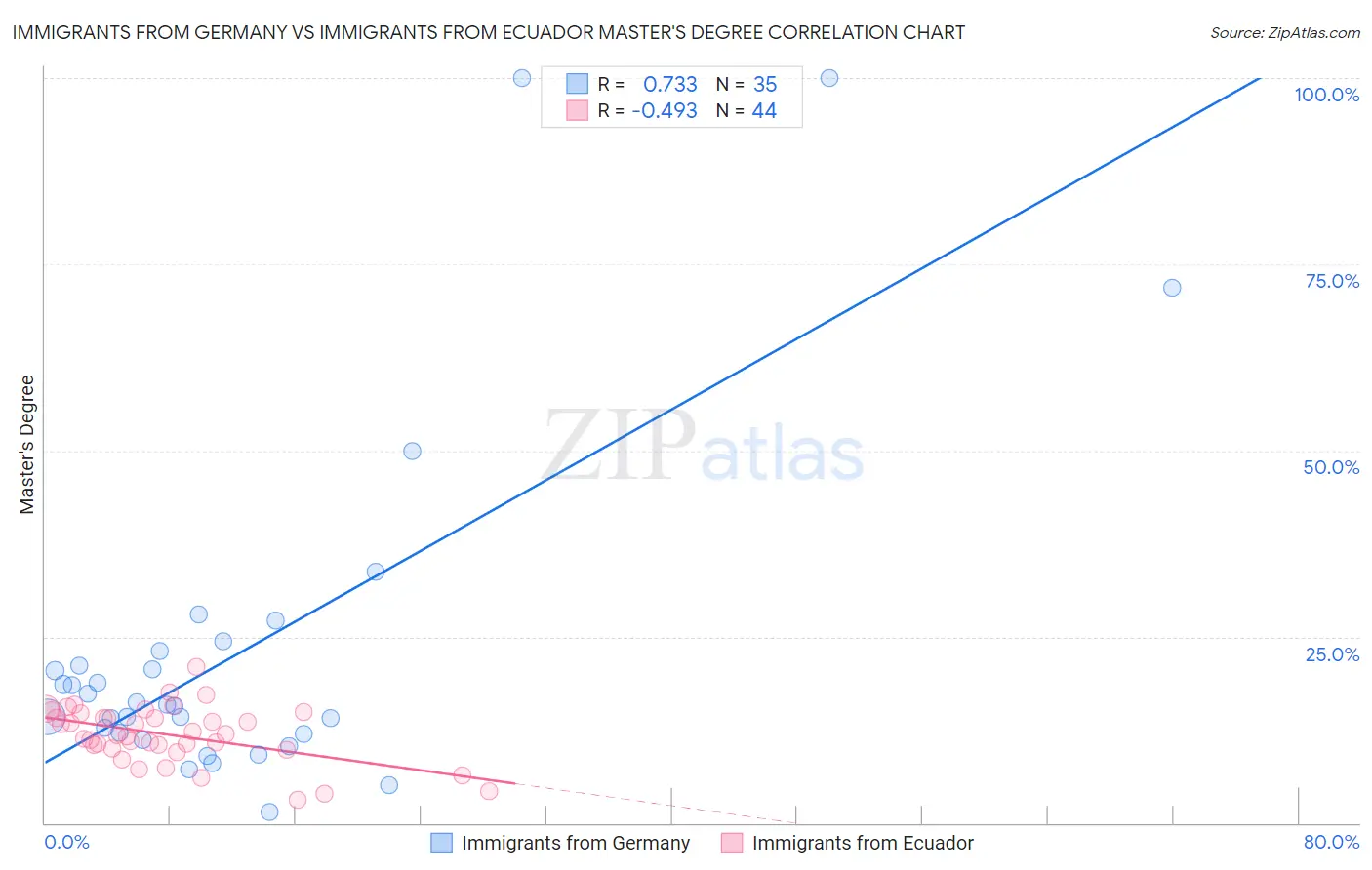 Immigrants from Germany vs Immigrants from Ecuador Master's Degree