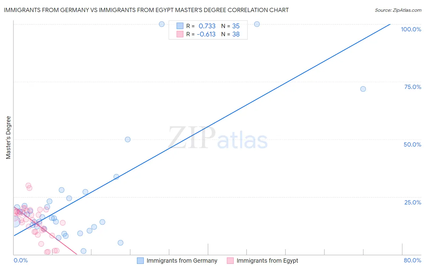Immigrants from Germany vs Immigrants from Egypt Master's Degree