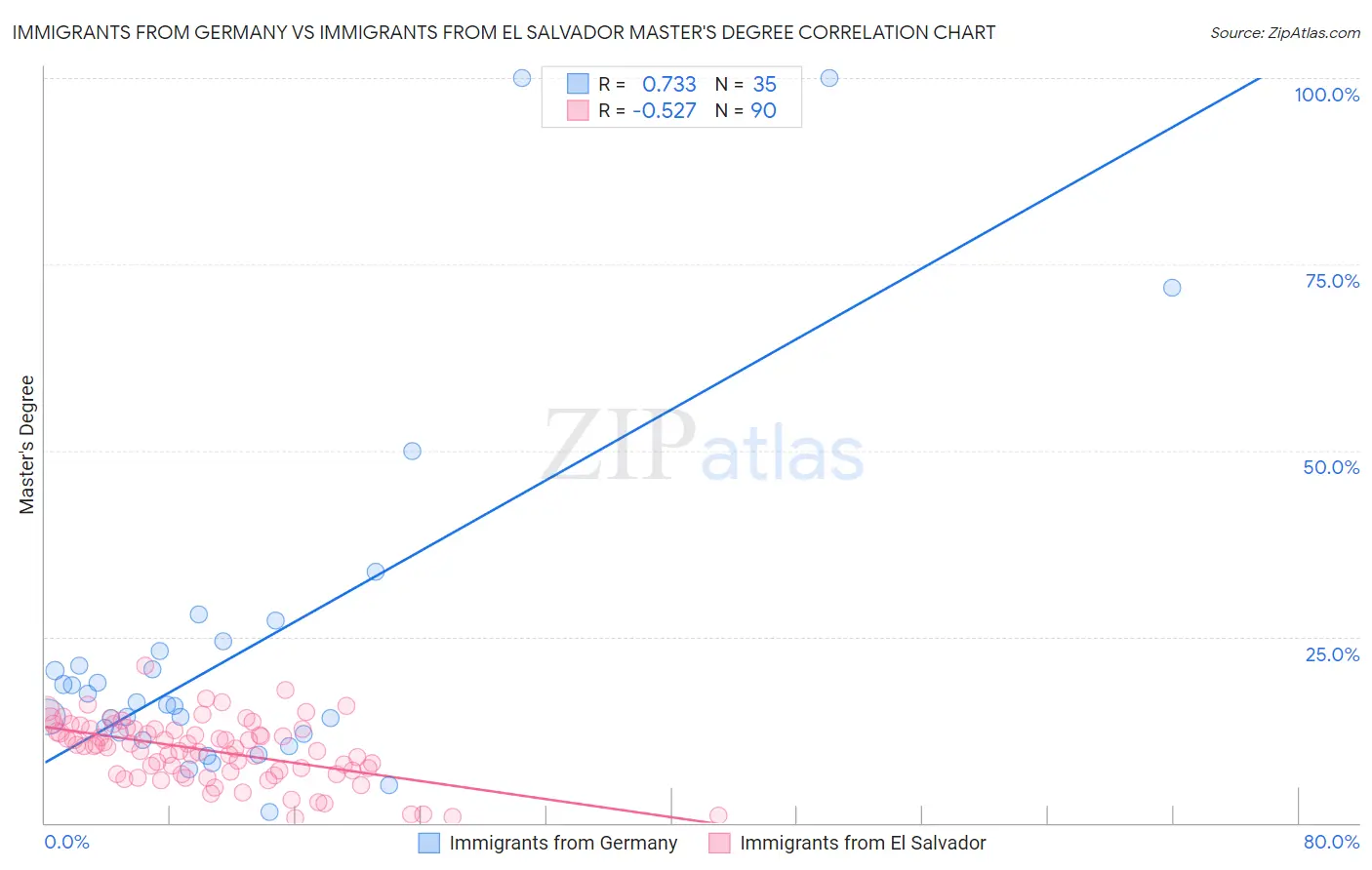 Immigrants from Germany vs Immigrants from El Salvador Master's Degree
