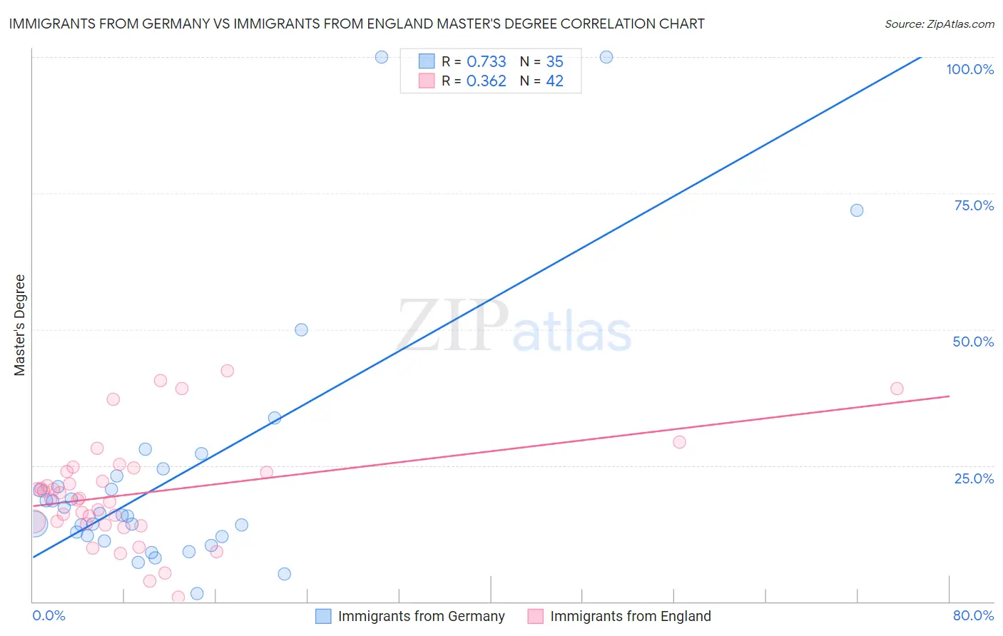 Immigrants from Germany vs Immigrants from England Master's Degree