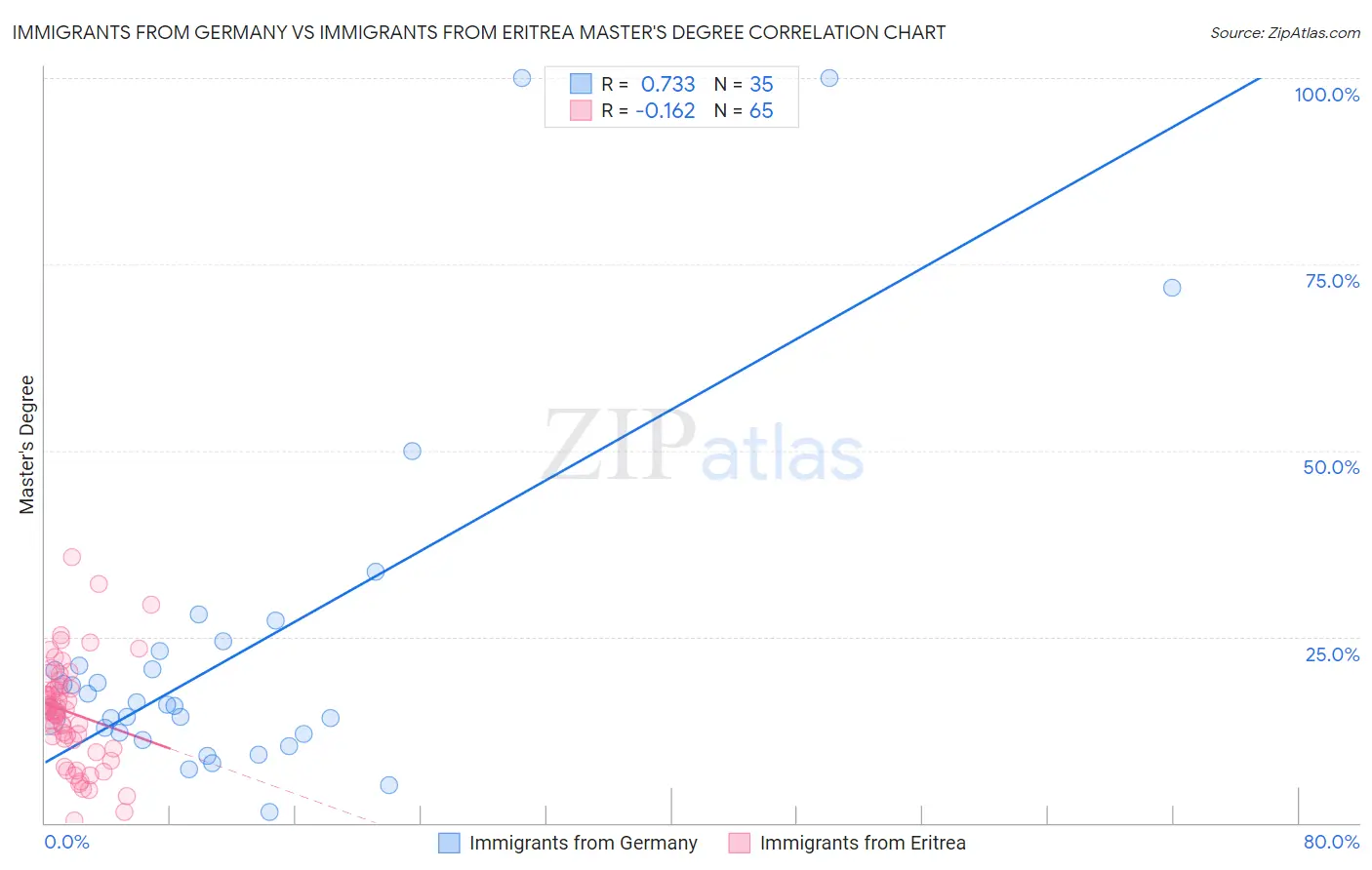 Immigrants from Germany vs Immigrants from Eritrea Master's Degree