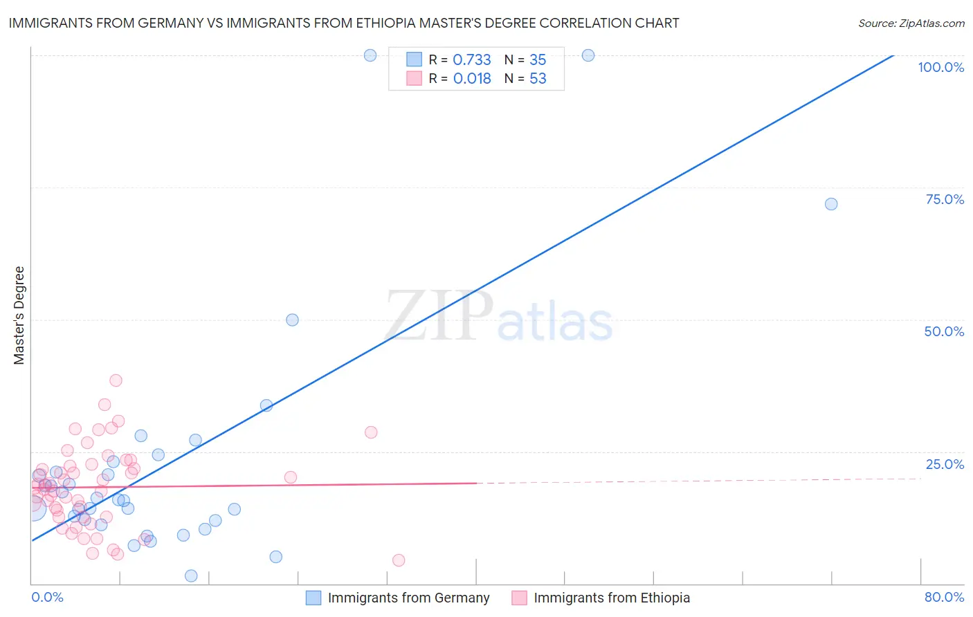 Immigrants from Germany vs Immigrants from Ethiopia Master's Degree