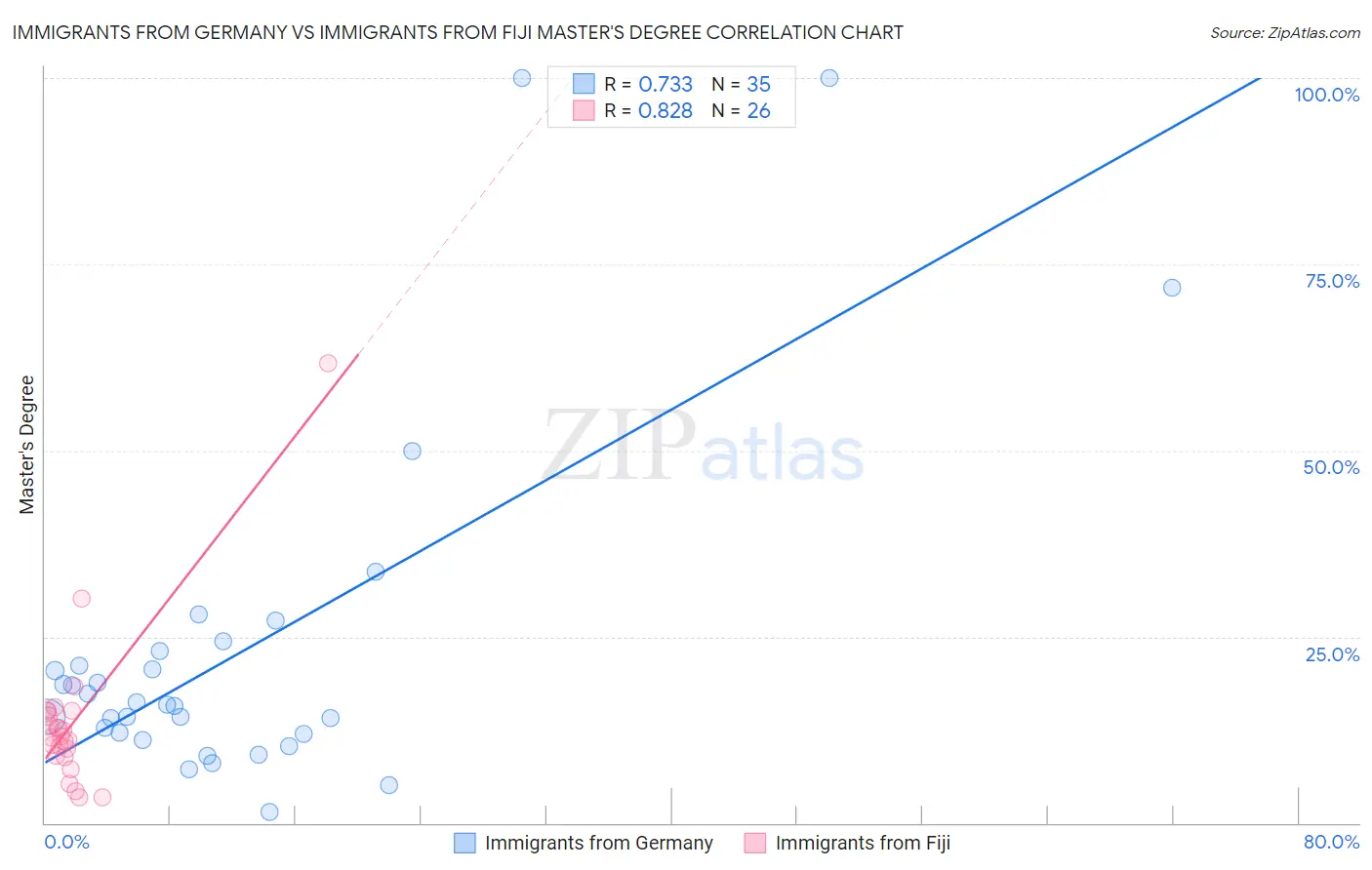 Immigrants from Germany vs Immigrants from Fiji Master's Degree