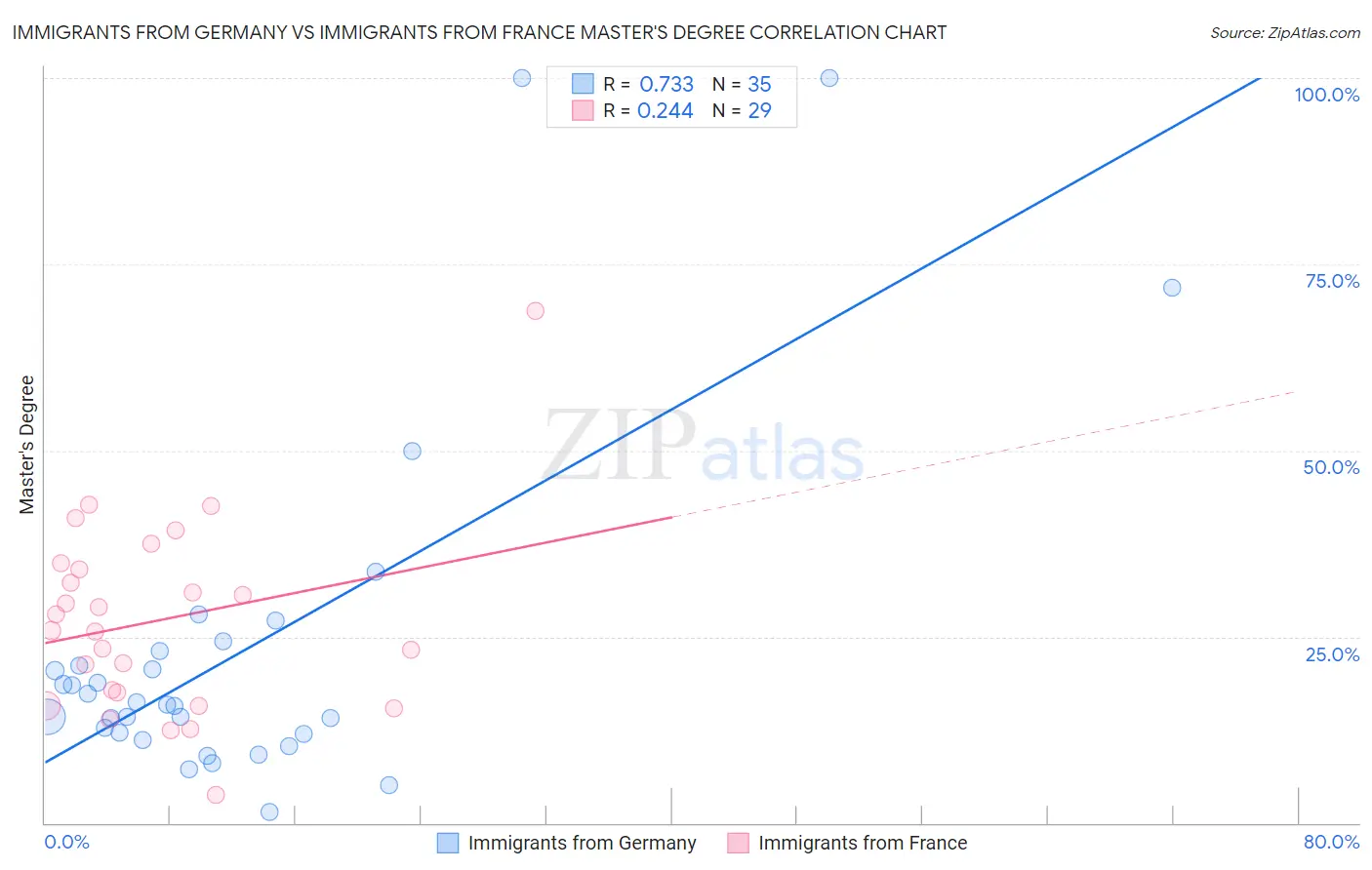 Immigrants from Germany vs Immigrants from France Master's Degree