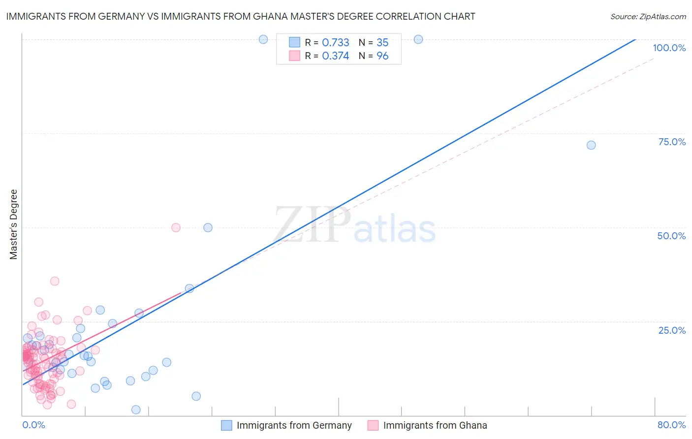 Immigrants from Germany vs Immigrants from Ghana Master's Degree