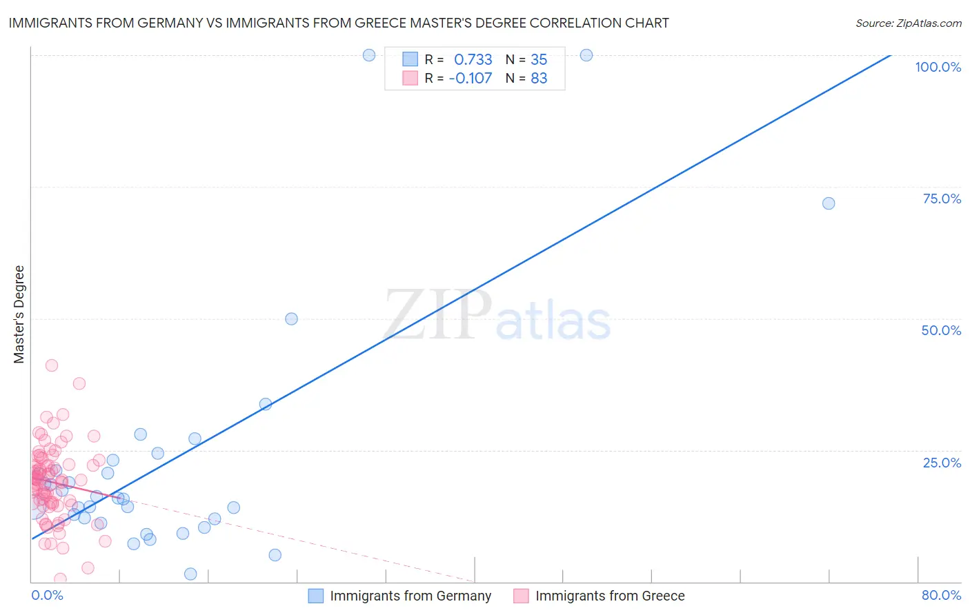 Immigrants from Germany vs Immigrants from Greece Master's Degree