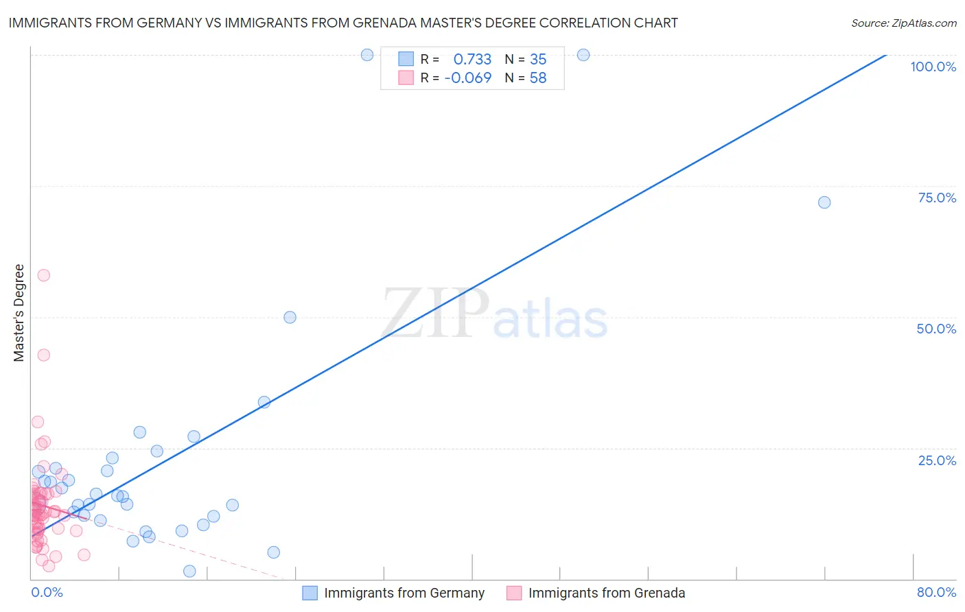 Immigrants from Germany vs Immigrants from Grenada Master's Degree