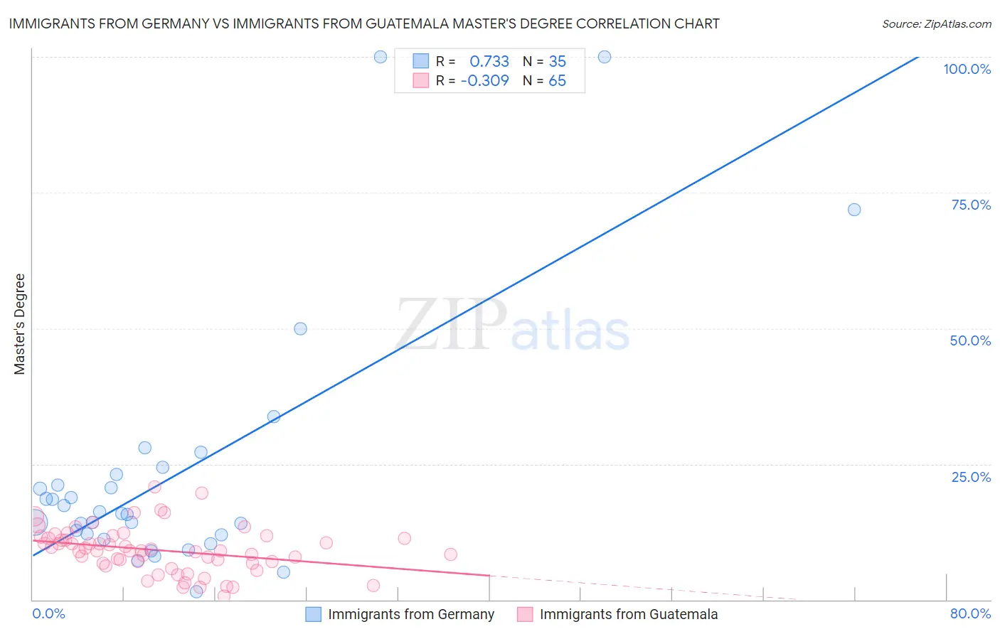 Immigrants from Germany vs Immigrants from Guatemala Master's Degree