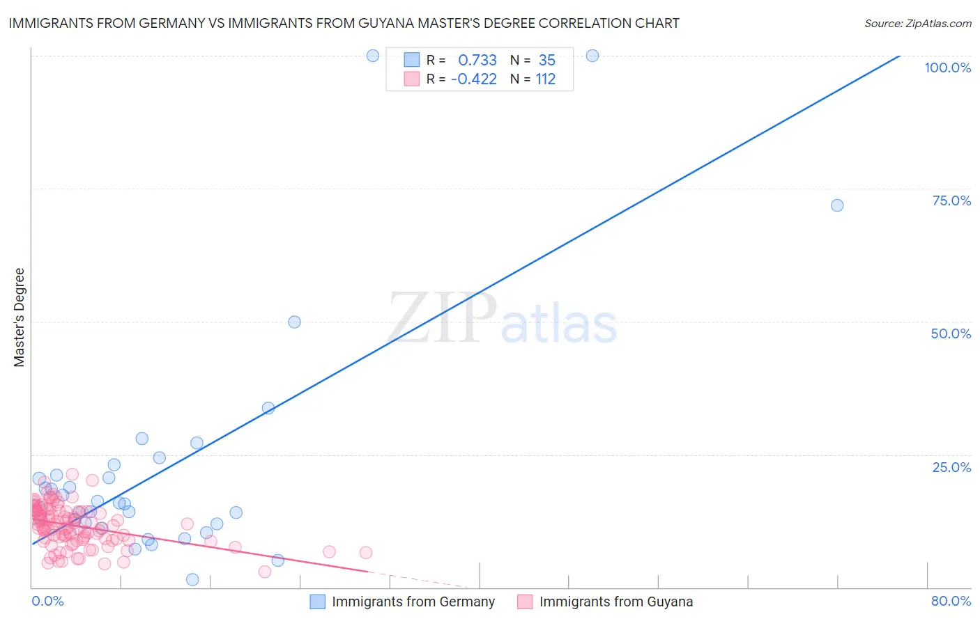 Immigrants from Germany vs Immigrants from Guyana Master's Degree