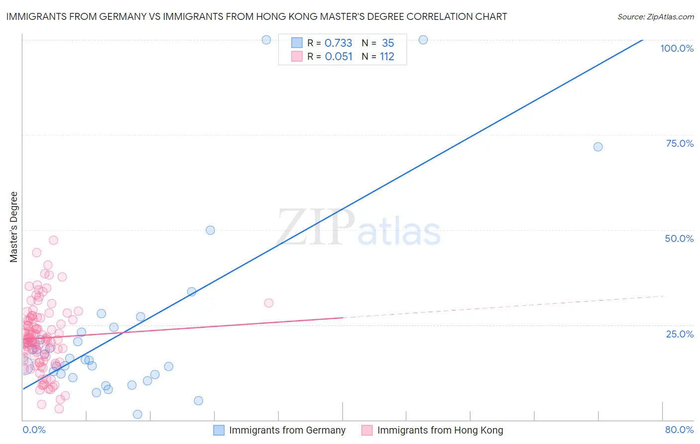 Immigrants from Germany vs Immigrants from Hong Kong Master's Degree