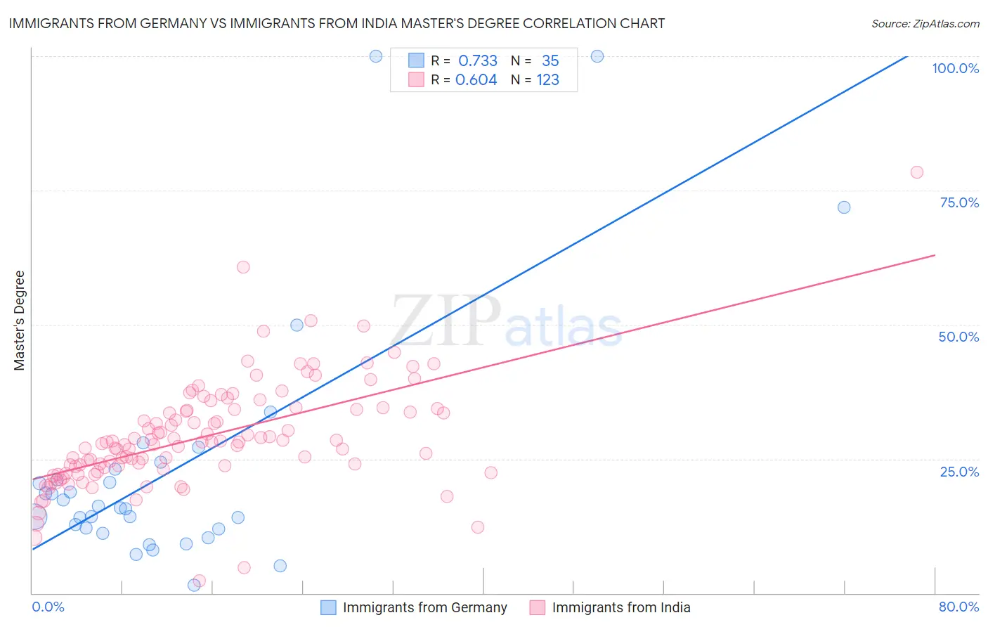 Immigrants from Germany vs Immigrants from India Master's Degree