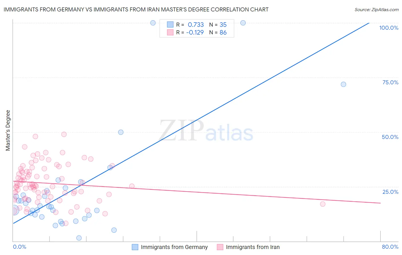 Immigrants from Germany vs Immigrants from Iran Master's Degree