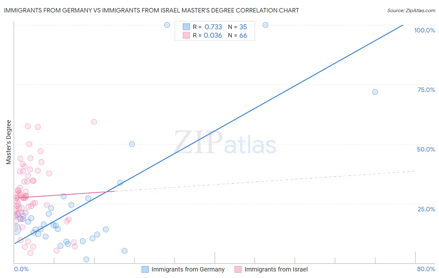 Immigrants from Germany vs Immigrants from Israel Master's Degree