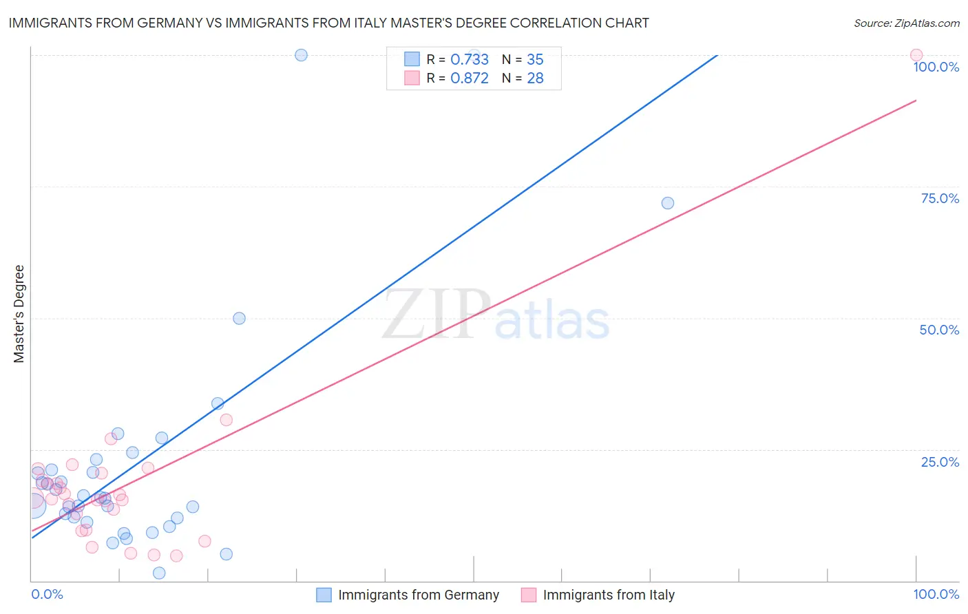 Immigrants from Germany vs Immigrants from Italy Master's Degree