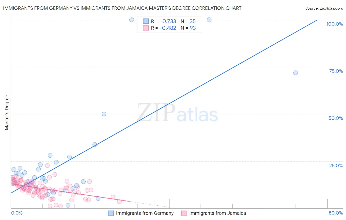 Immigrants from Germany vs Immigrants from Jamaica Master's Degree