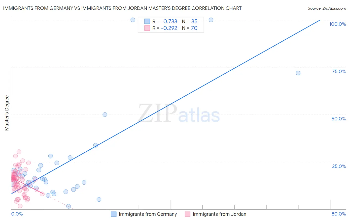 Immigrants from Germany vs Immigrants from Jordan Master's Degree