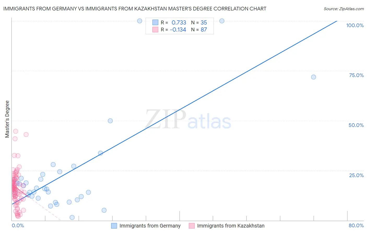 Immigrants from Germany vs Immigrants from Kazakhstan Master's Degree