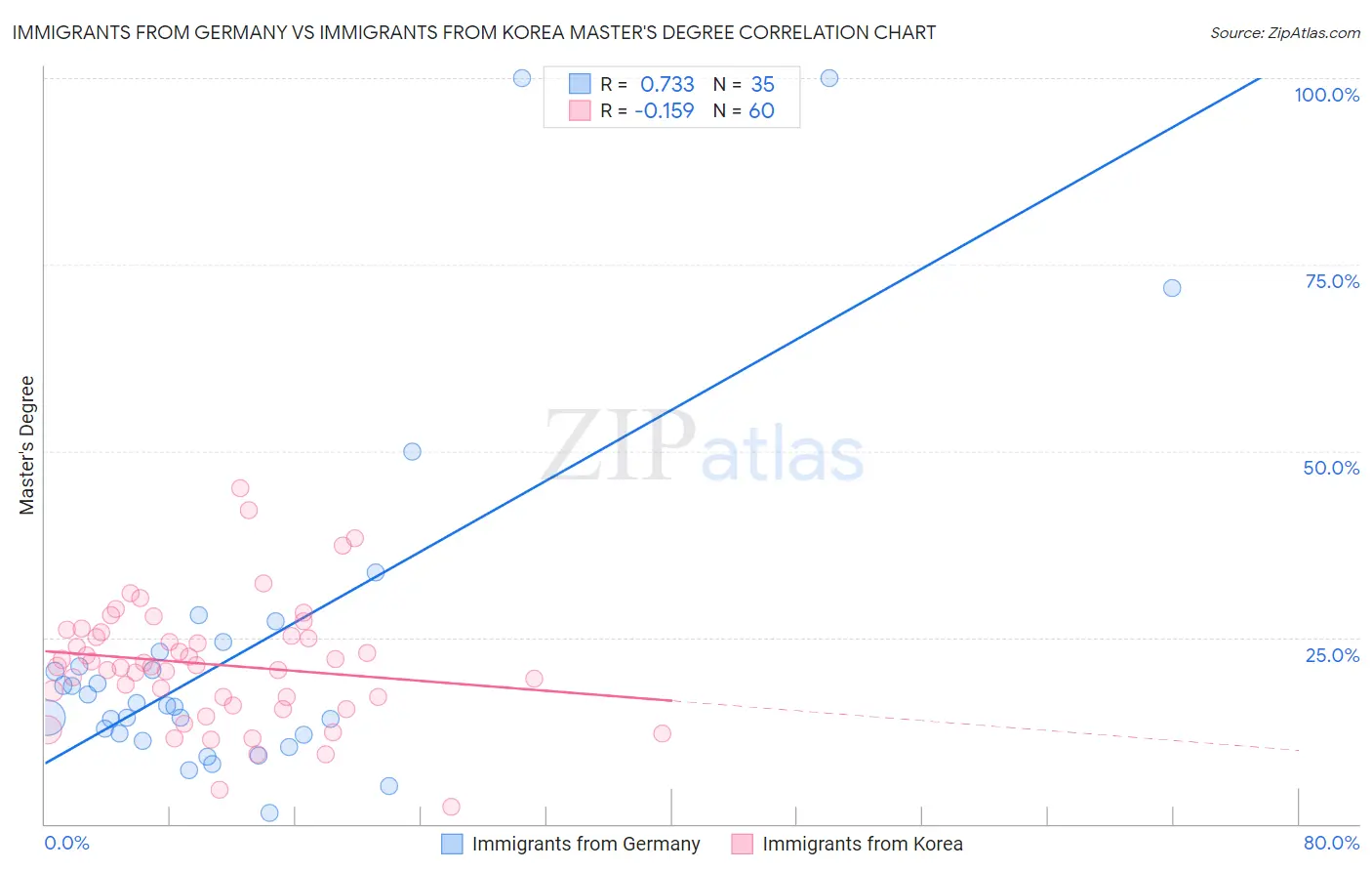 Immigrants from Germany vs Immigrants from Korea Master's Degree