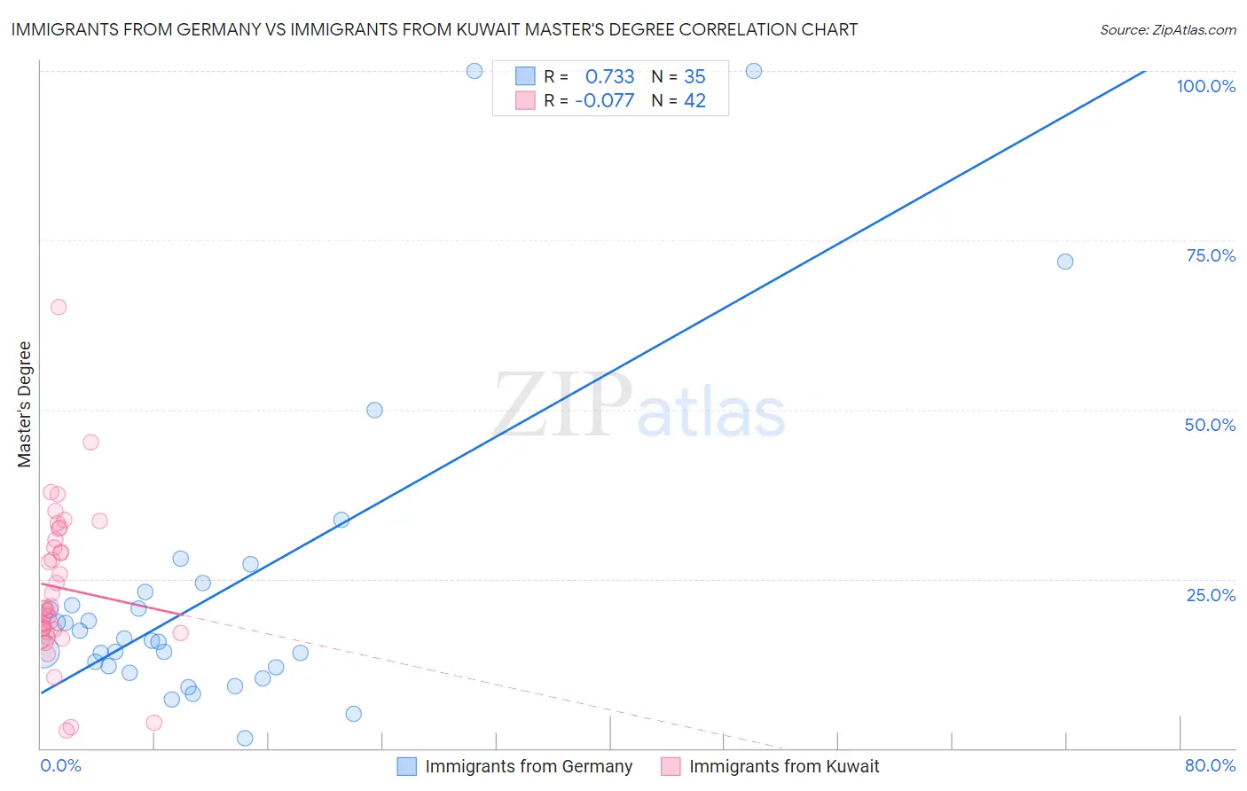 Immigrants from Germany vs Immigrants from Kuwait Master's Degree