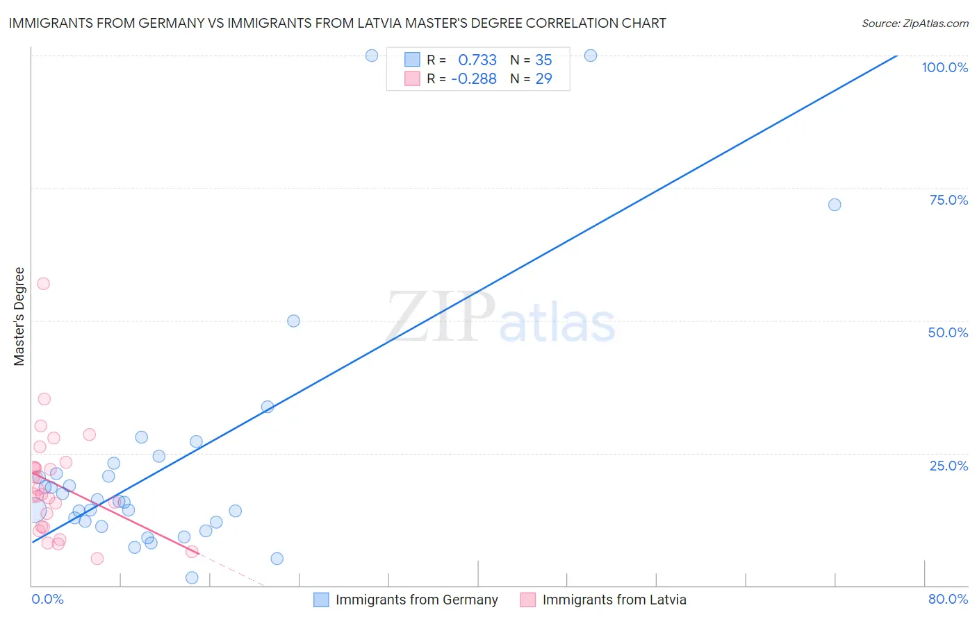 Immigrants from Germany vs Immigrants from Latvia Master's Degree